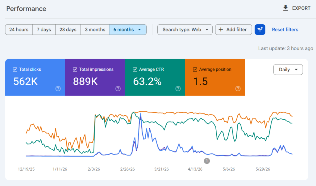 The Performance report in Google Search Console showing clicks, impressions, CTR, and average position