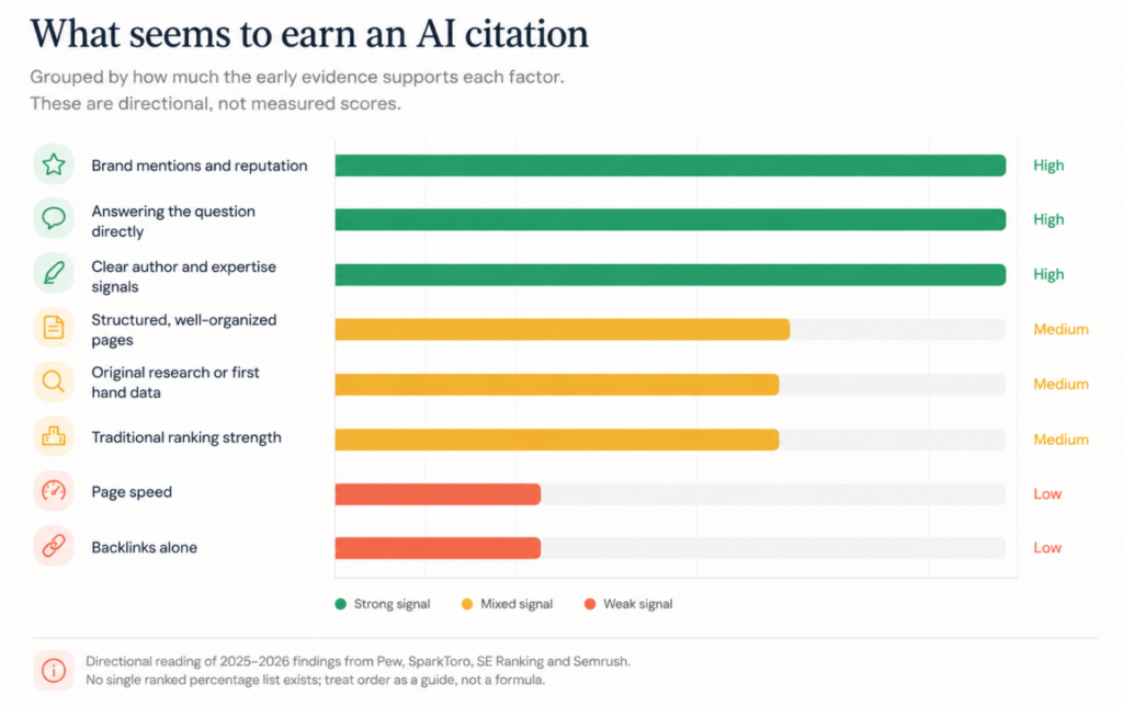 Chart ranking AI citation factors, with brand reputation and clear answers strong and backlinks weak.