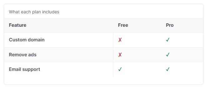Feature table comparing Free and Pro plans using green ticks and red crosses