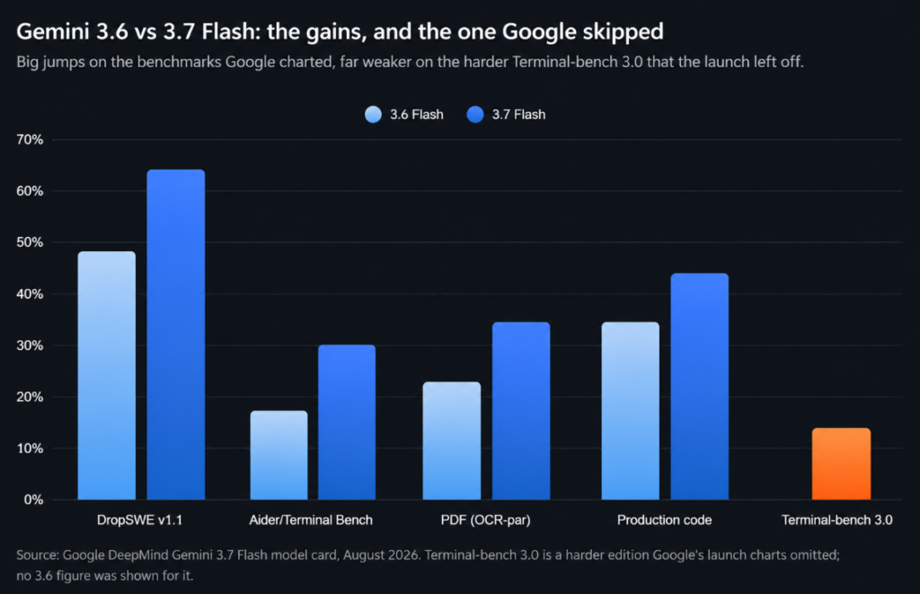 Bar chart comparing Gemini 3.6 and 3.7 Flash across coding and agent benchmarks, including the harder Terminal-bench Google omitted.
