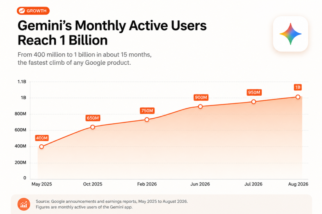 Line chart of Gemini monthly users climbing from 400 million to 1 billion over 15 months.