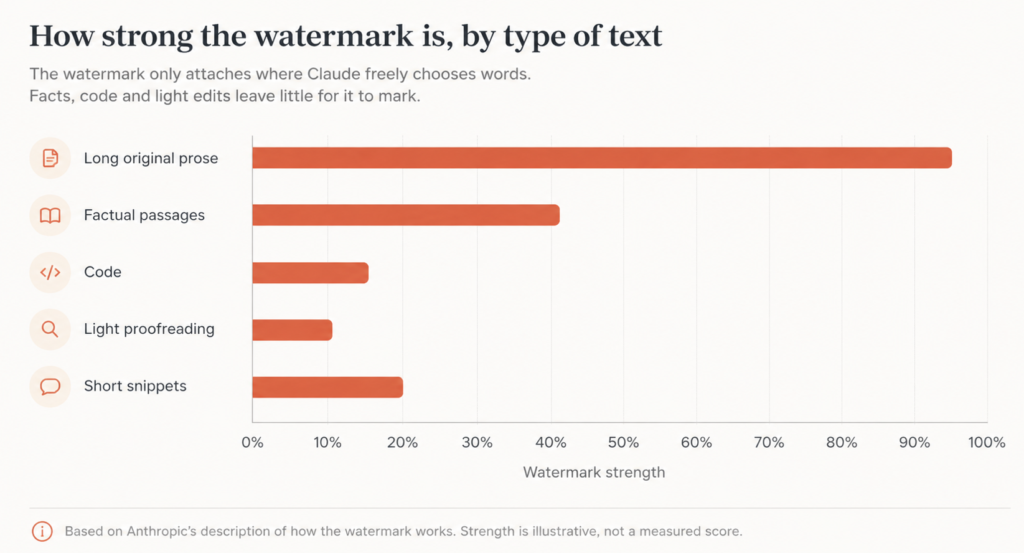 Chart showing watermark strength is high for prose and low for code and facts