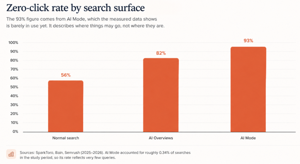 Bar chart comparing zero-click rates for normal search, AI Overviews, and AI Mode